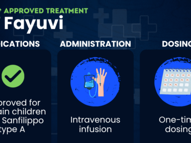 A graphic provides information on the indications, administration, and dosing of the approved Sanfilippo treatment Fayuvi.